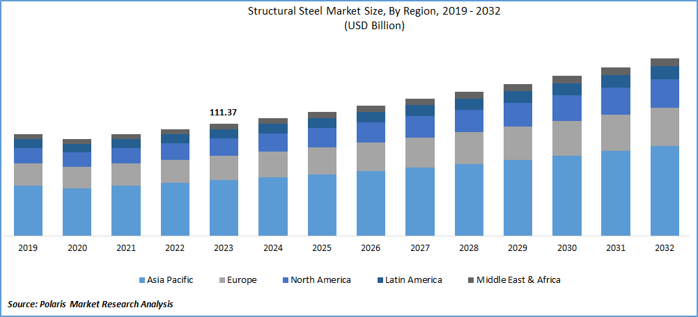 Structural Steel Market Size